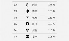 中国新势力单周销量榜：理想连续17周第一 断崖式领先问界、零跑