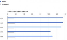 特斯拉：我们起火率仅为燃油车1/8 每2.1亿公里才发生一起