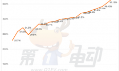 海鸥超越秦PLUS成为中国最受欢迎车型 元UP销量逼近2万辆跻身SUV TOP5