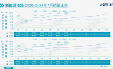 7月新能源汽车渗透率首超50%！反超燃油车