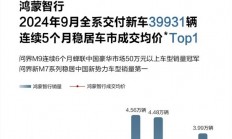 差点破4万 鸿蒙智行9月交付39931辆：成交均价遥遥领先