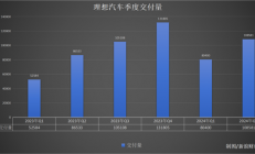 守销量还是保利润 理想的李想 左右为难