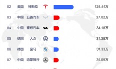 前九月新能源汽车销量榜：比亚迪称霸全球 2个特斯拉也追不上