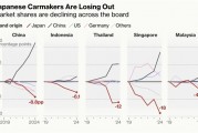 日本车企正被中国电车击败：中国、泰国、印尼多国日系车销量大跌