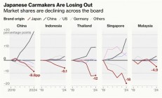 日本车企正被中国电车击败：中国、泰国、印尼多国日系车销量大跌