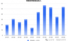 零跑靠小米战术冲进新势力三甲！累计交车40万 但毛利率仅1.1%