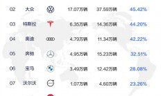 8月合资品牌中国销量占比榜：别克第一 中国销量接近一半