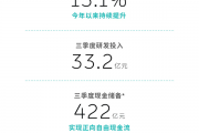 蔚来三季度营收186亿元 手握422亿元自由现金流