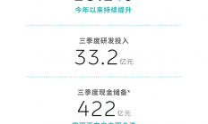 蔚来三季度营收186亿元 手握422亿元自由现金流