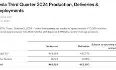 特斯拉第三季度全球交付量超46万辆：增长6.4%未及预期
