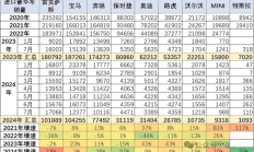 前7月中国进口汽车超40万辆：宝马10.43万辆排名第一