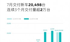 稳站第一梯队！蔚来7月销量渐入佳境：连续3个月交付量超2万台