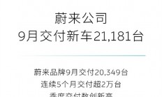 蔚来9月销量公布！交付新车2.1181万台 连续5月突破2万大关