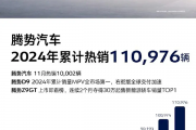 腾势11月销量破万 全年累计热销突破11万台