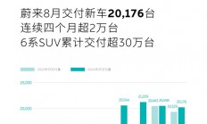 蔚来交付量连续4个月超2万！1-8月同比增长35.77% 