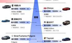 全球扭矩最大的十款车：小米SU7 Ultra位列第一 秒杀2600万的超跑