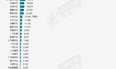 7月全国新能源乘用车批发95万辆：比亚迪独占1/3市场