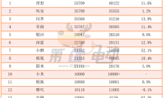 9月新势力TOP15：7个品牌创历史新高，时隔9个月小鹏再次突破2万辆超越蔚来