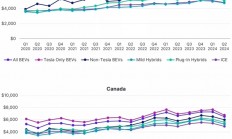 买电动汽车省钱吗：维修费用对比燃油车 平均贵出20%