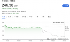 马斯克说了一句话、特斯拉蒸发超4000亿