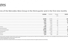 国人不买账了 销量大跌！奔驰三季度净利润腰斩