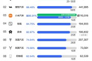 新势力品牌前11月销量目标完成率榜单：小米、零跑提前达标交卷