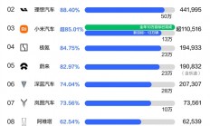 新势力品牌前11月销量目标完成率榜单：小米、零跑提前达标交卷