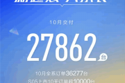 深蓝10月订单超3.6万辆 全体员工换头像保交付4万台