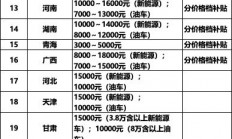 最全政策一览！31地撒钱补贴换新车 单车最高补2万