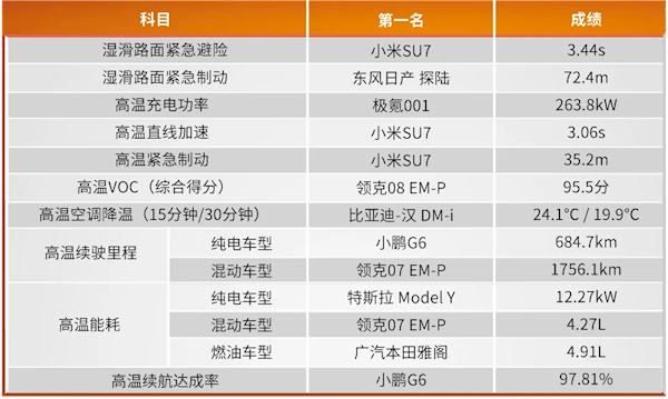 2024中汽夏测结果公布：10款车型通过最终测试 小米SU7包揽三项第一