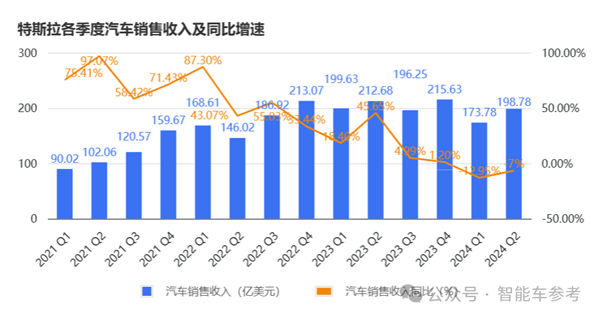 马斯克说了一句话、特斯拉蒸发超4000亿