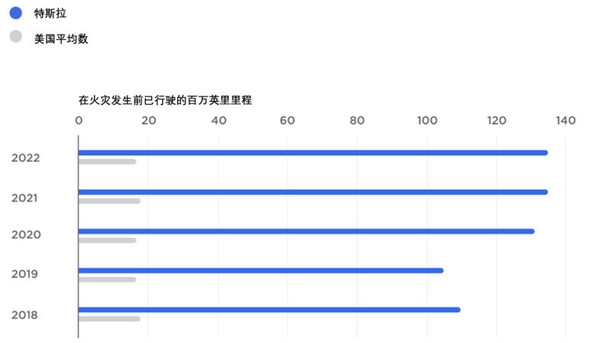 特斯拉：我们起火率仅为燃油车1/8 每2.1亿公里才发生一起