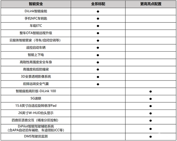 合资SUV大敌再临 比亚迪宋L DM-i配置首曝：15万级超强选手