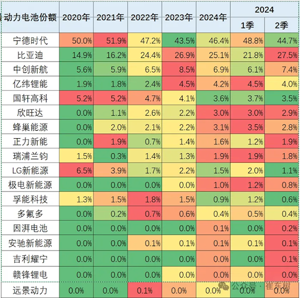 比亚迪动力电池份额创新高：4年接近翻倍