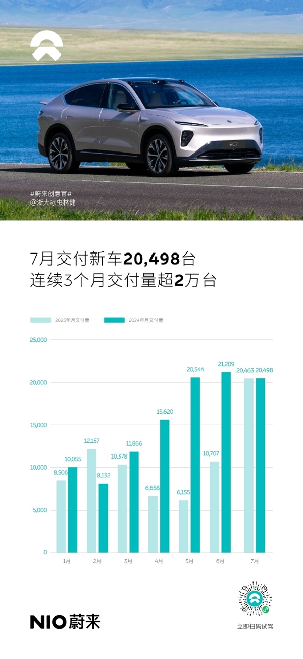 稳站第一梯队！蔚来7月销量渐入佳境：连续3个月交付量超2万台