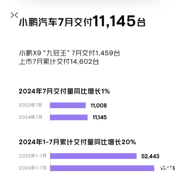 理想创新高 小米连续两月上万！7月新势力销量杀麻了