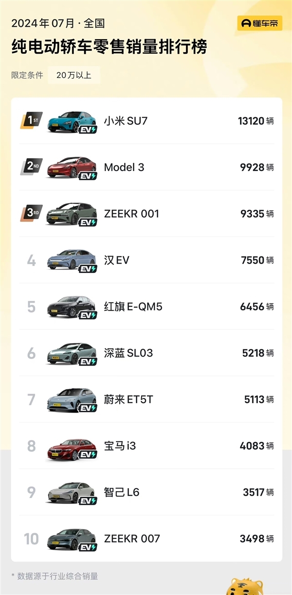 7月纯电动汽车销量TOP10出炉：小米SU7杀入前5