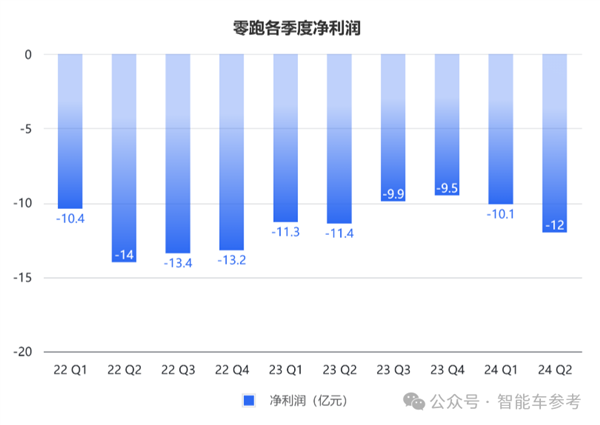 零跑靠小米战术冲进新势力三甲！累计交车40万 但毛利率仅1.1%