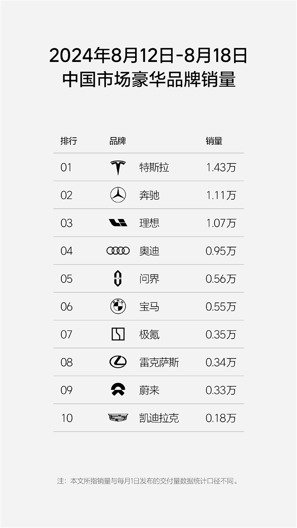 退出价格战 宝马销量下滑明显：已被问界超越