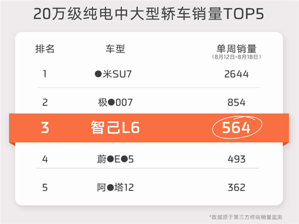 小米SU7拿下20万级纯电中大型轿车销量第一：超第2-5总和