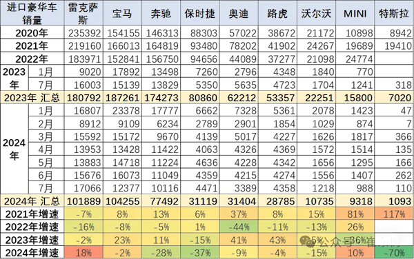 前7月中国进口汽车超40万辆：宝马10.43万辆排名第一