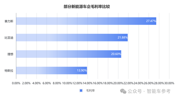 毛利率第一！抱紧华为第四年 赛力斯超特斯拉比亚迪