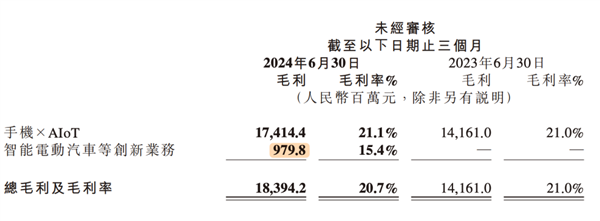 小米卖一辆车亏6万 那你不买岂不是替他省钱？