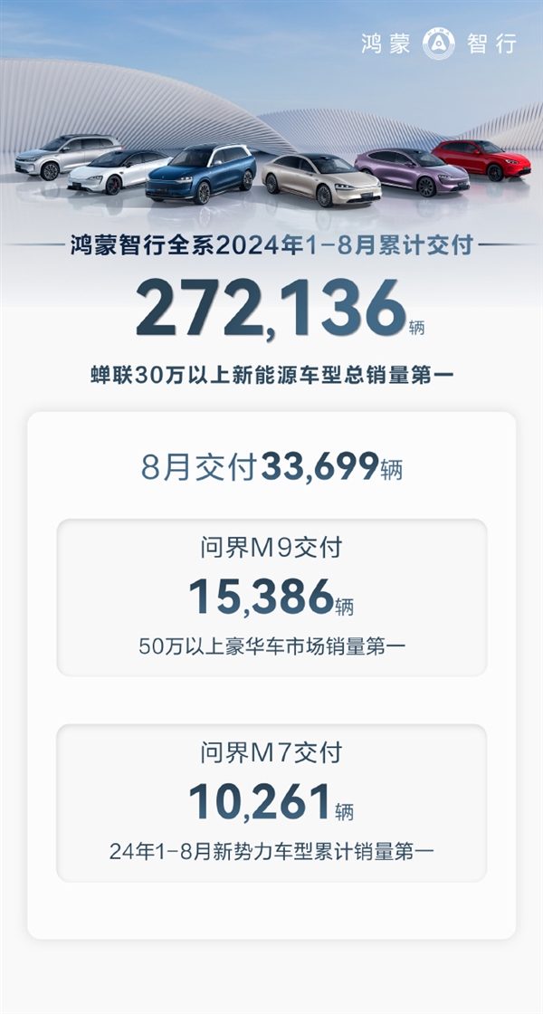 鸿蒙智行8月交付33699辆：问界M9夺50万以上豪华车第一