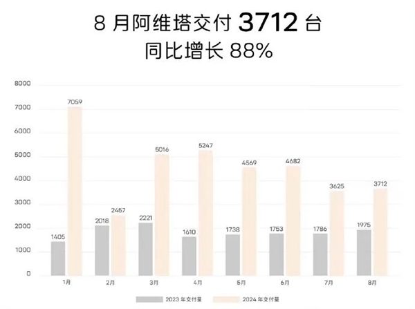 油箱掀翻纯电牌桌！小理想狂飙、小米有惊喜、小鹏开始反弹