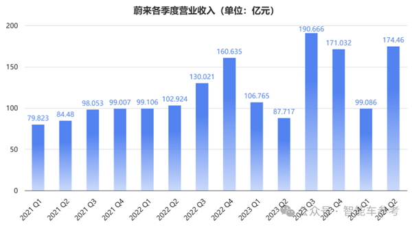 蔚来一夜暴涨65亿：交付创新高 但卖一辆仍亏9万