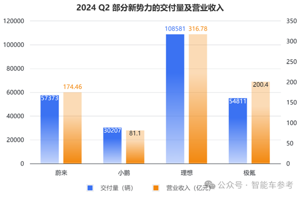 蔚来一夜暴涨65亿：交付创新高 但卖一辆仍亏9万