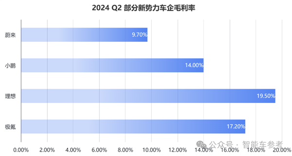 蔚来一夜暴涨65亿：交付创新高 但卖一辆仍亏9万