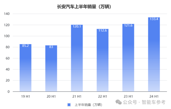 长安的新能源转型：一天卖出7千辆 但卖一辆少赚4千