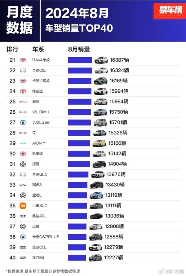 8月中国人最爱买的40款车出炉：比亚迪海鸥夺冠